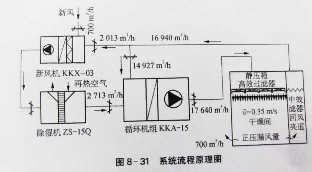潔凈車間 潔凈車間