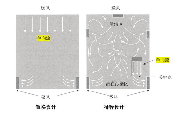 無菌潔凈廠房 無菌潔凈廠房