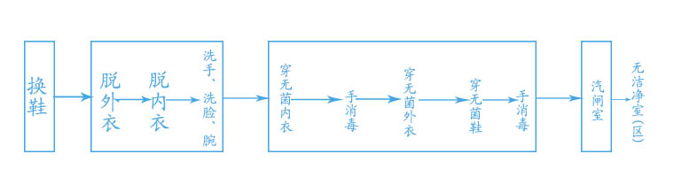潔凈室規(guī)范進(jìn)入流程圖 潔凈室規(guī)范進(jìn)入流程圖