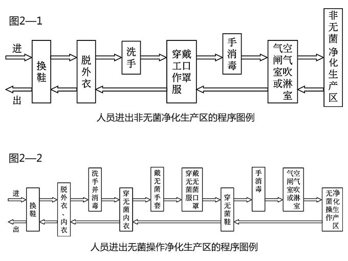 GMP車(chē)間進(jìn)出程序 GMP車(chē)間進(jìn)出程序
